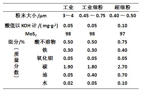 潤滑用二硫化鉬粉末的國際標準